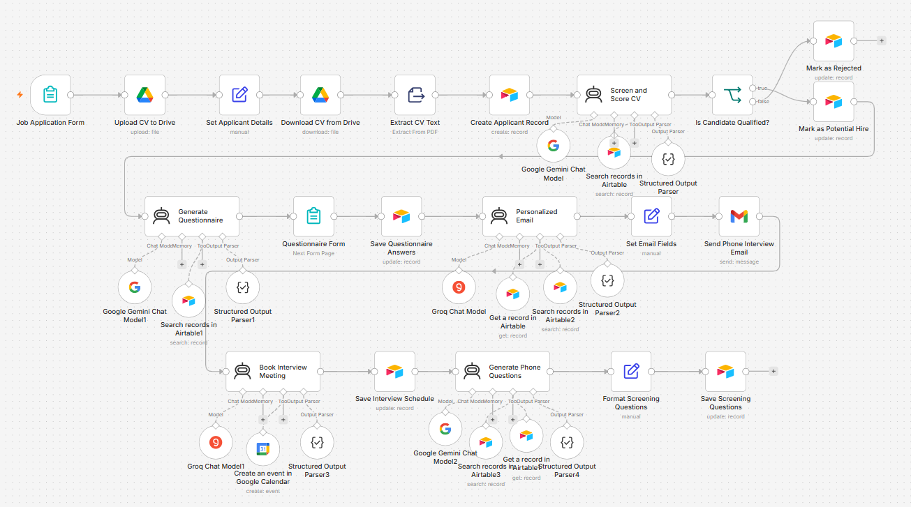 n8n workflow screenshot showing job application and CV intake, text extraction, Airtable records, preliminary AI screening, questionnaires, emails, and interview scheduling.