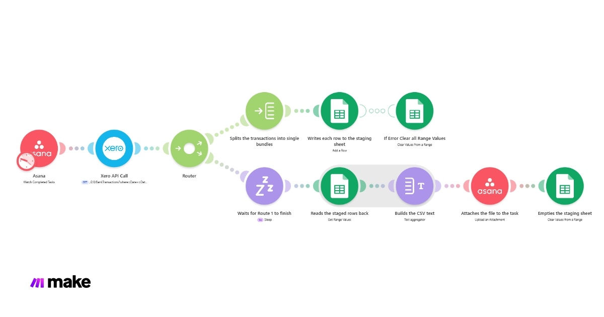 Make workflow screenshot showing an Asana task triggering Xero transaction retrieval, CSV creation, report attachment, and staging-sheet reset.