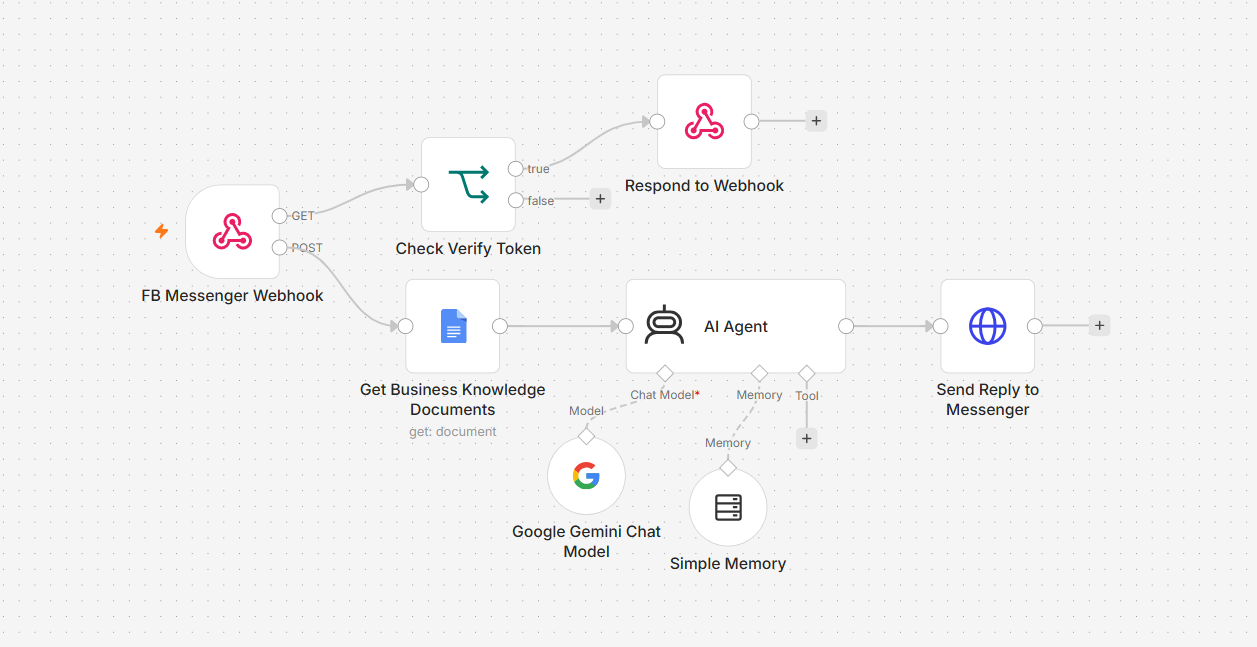 n8n workflow showing Facebook Messenger webhook verification, business-knowledge retrieval, a Gemini AI Agent with simple memory, and a Messenger reply.
